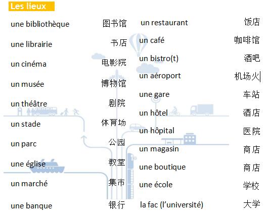 法語(yǔ)詞匯手冊(cè)學(xué)習(xí):城市旅行篇