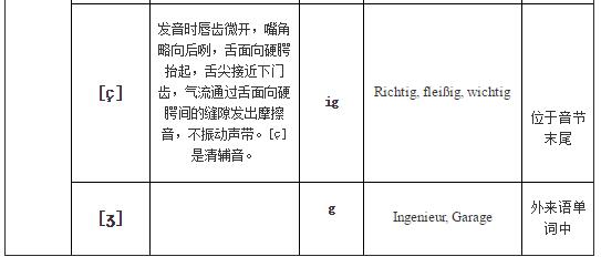 德語入門發(fā)音表