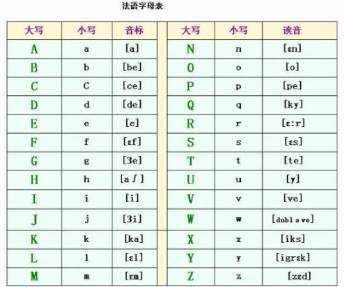 0基礎(chǔ)自學法語:字母表及發(fā)音