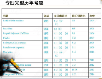 法語專四題型有什么?