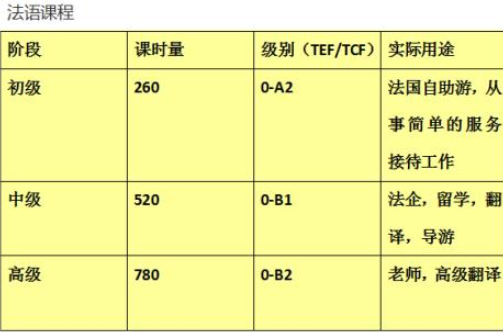 成人法語培訓(xùn)學(xué)校多少錢？