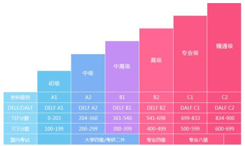 初級法語培訓多少錢？