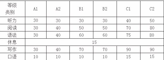 意大利語a1考試有什么要求？