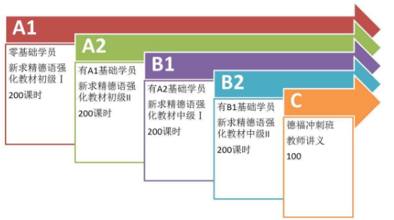 德語(yǔ)等級(jí)培訓(xùn)多少錢？