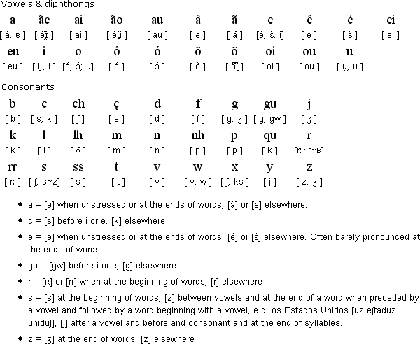 葡萄牙語學(xué)習(xí)基礎(chǔ)資料